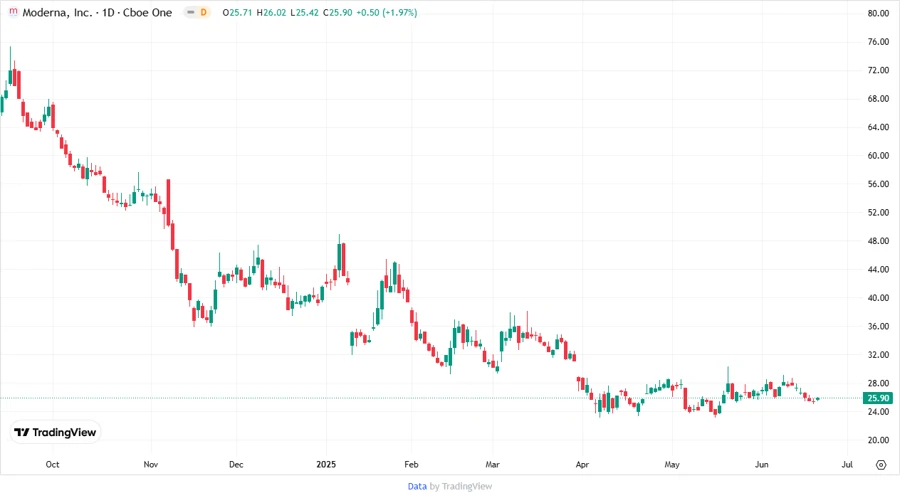 Moderna Price Target Chart