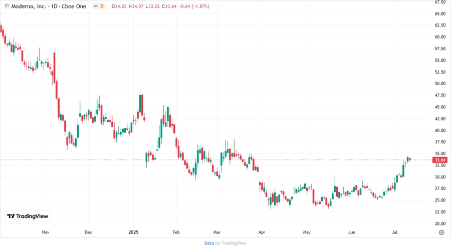 Moderna Stock Price Chart