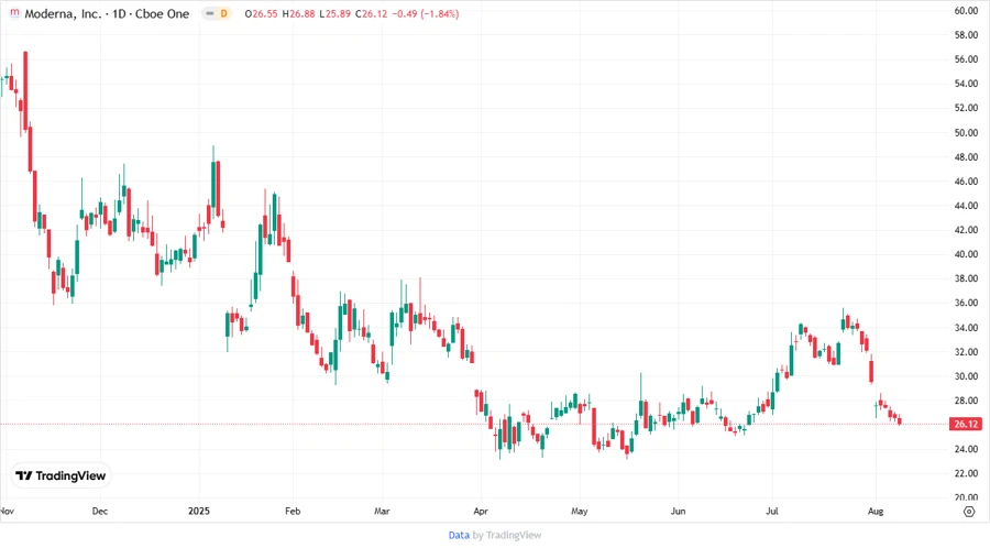 Moderna, Inc. stock chart