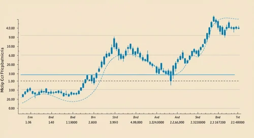 MRNA: Trend with Support and Resistance Levels - Moderna Inc