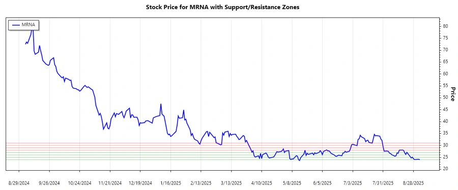 Support & Resistance Chart