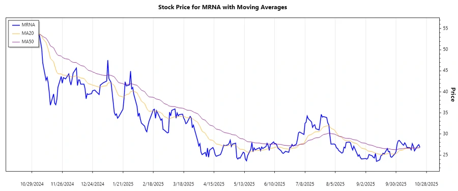 Moderna Stock Trend Chart