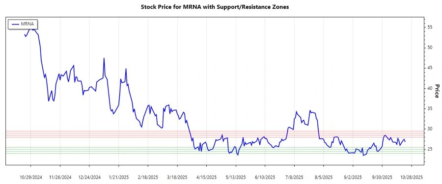 Moderna Support-Resistance Zones
