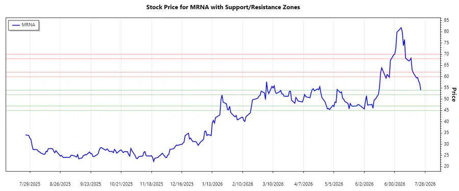 Support and resistance chart