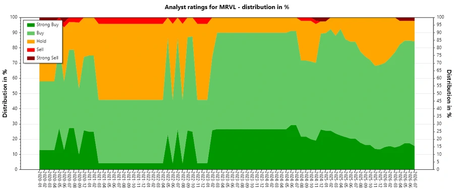 Historical Analyst Ratings for MRVL