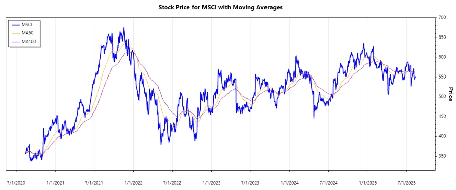 MSCI Stock Chart