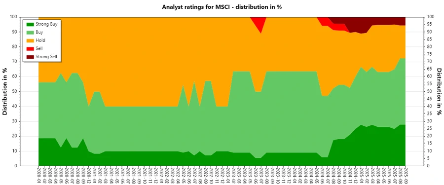 Historical Analyst Ratings - MSCI Inc.