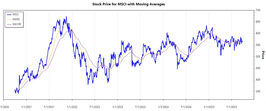 MSCI Inc. Stock Chart - Recent Trends