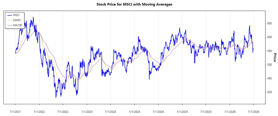 Stock Chart Overview