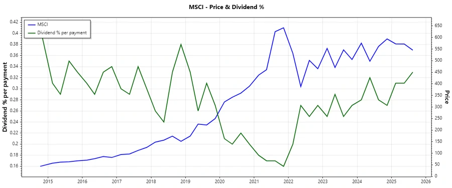 Dividend History Chart