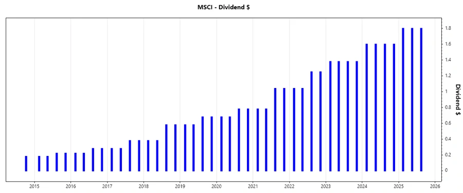 Dividend Growth Chart