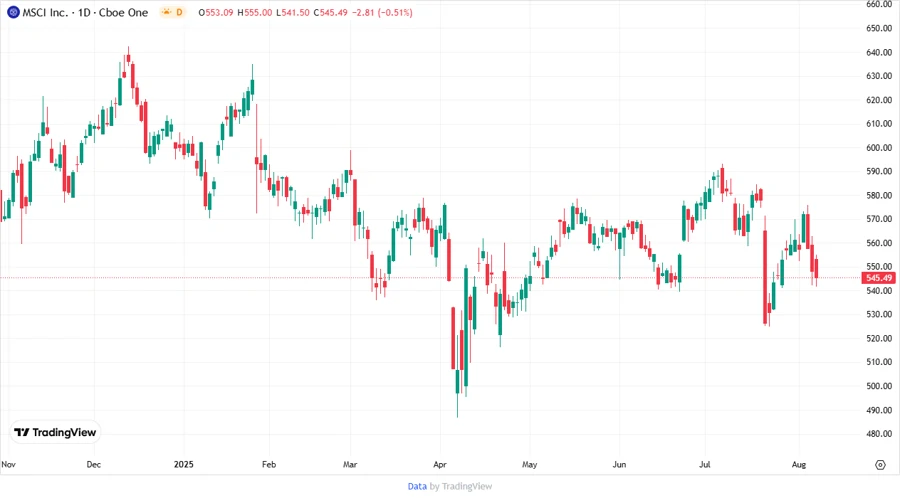 Price Development Chart