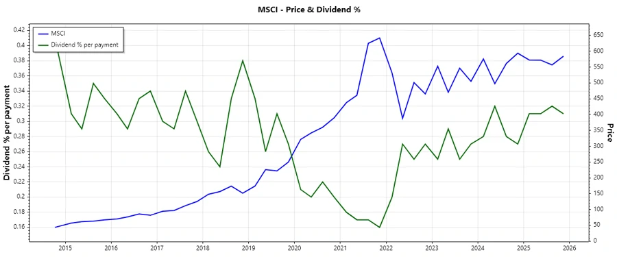 Dividend History Chart