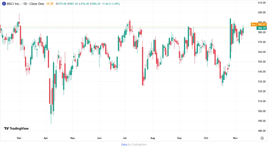 Price Development Chart