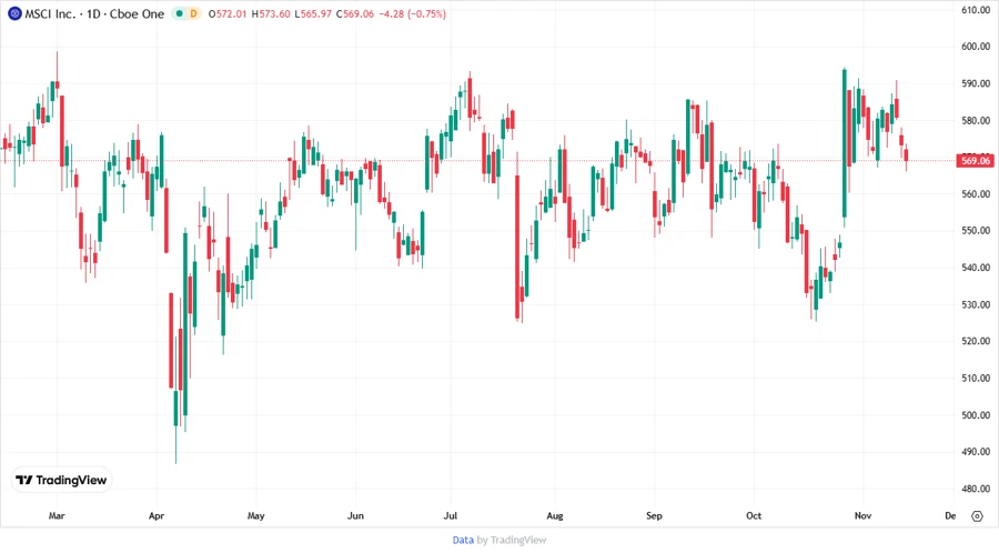 MSCI Price Development Chart