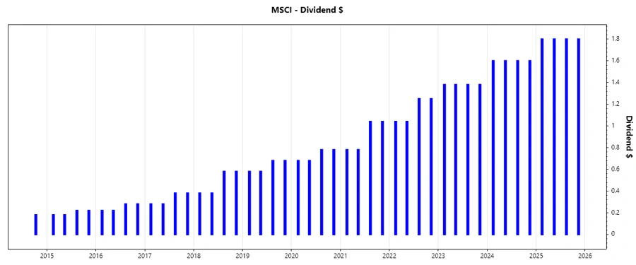 Dividend Growth Chart