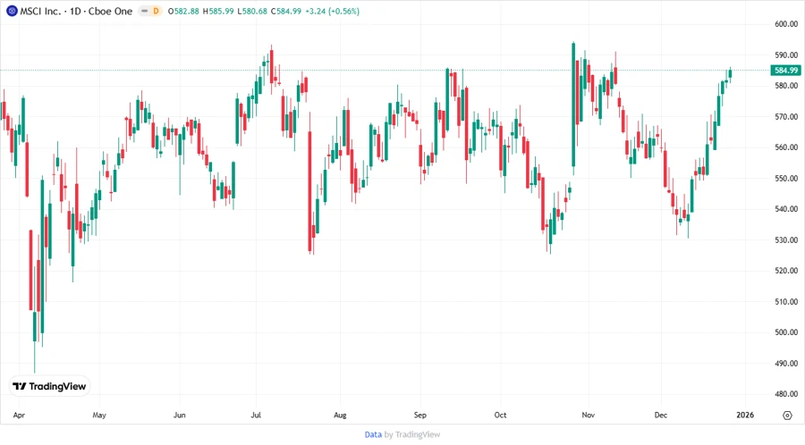 Price Development Chart