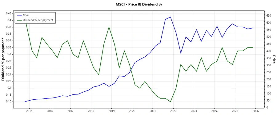 Stock Chart for MSCI Dividend History