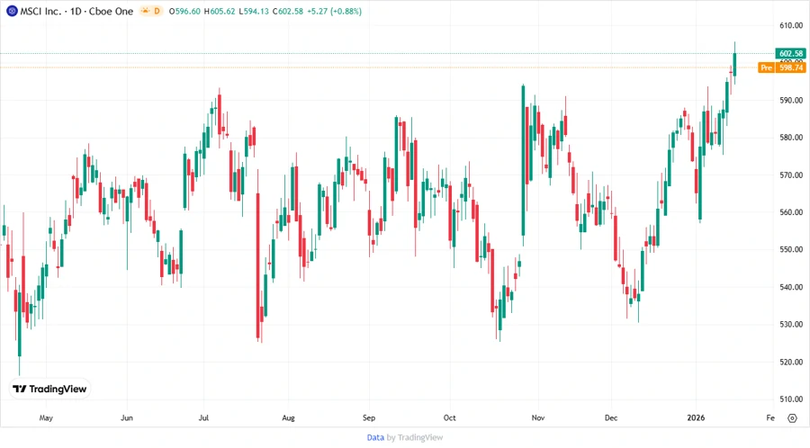 Price Development Chart for MSCI