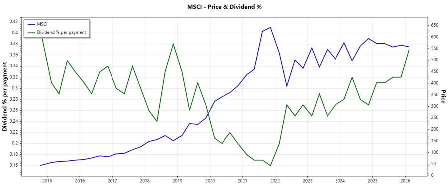 Dividends History Chart