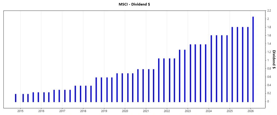 Dividend Growth Chart