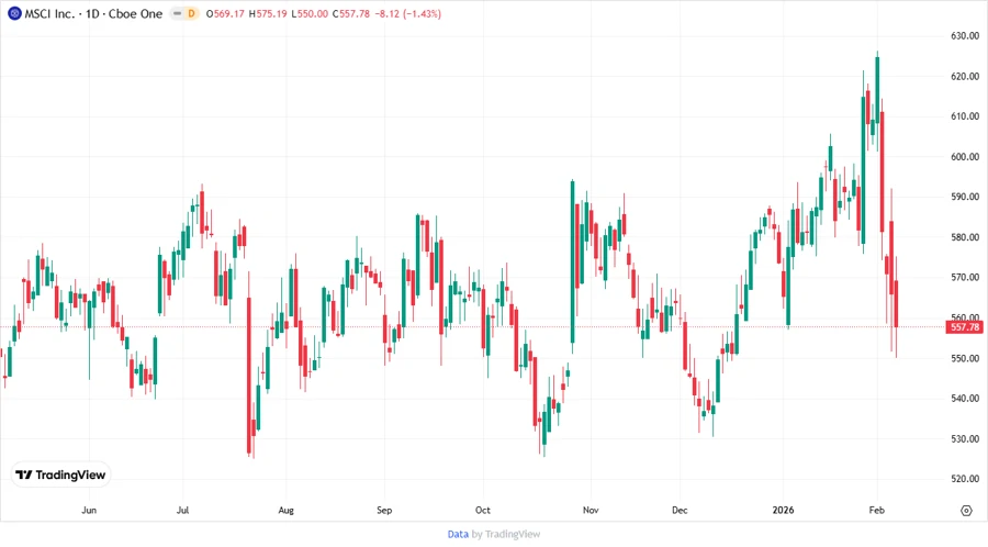 Price Development Chart