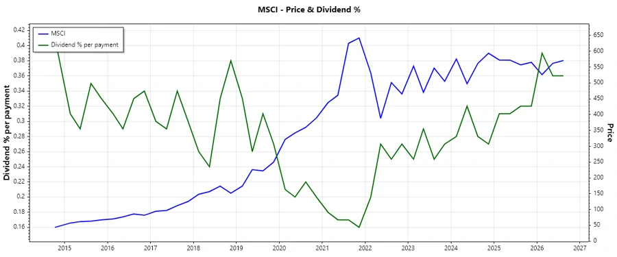 Dividend History Chart