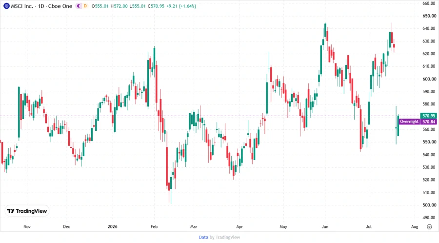 Price Development Chart
