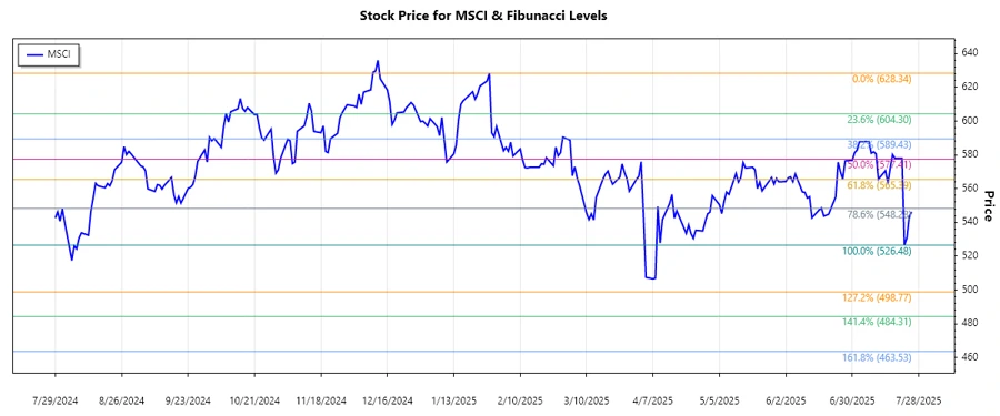 MSCI Inc. stock chart analysis