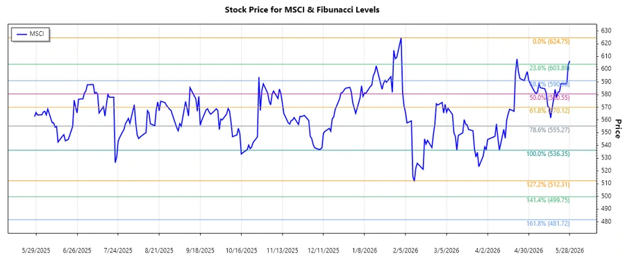 MSCI Inc. Fibonacci Retracement