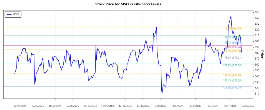 MSCI Stock Analysis - Chart