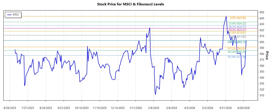 Stock Chart of MSCI Inc.