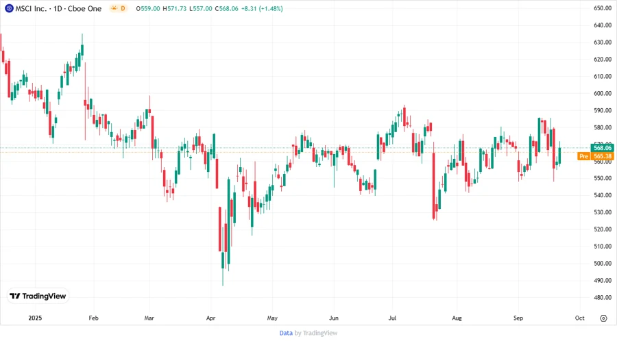 MSCI Inc. Stock Chart