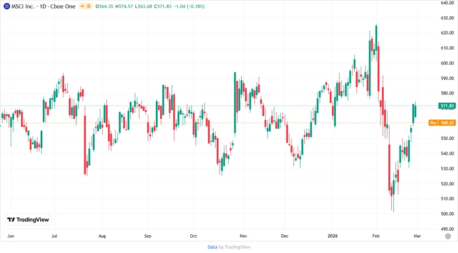 MSCI Inc. stock chart analysis