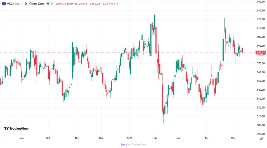 MSCI Stock Chart Overview