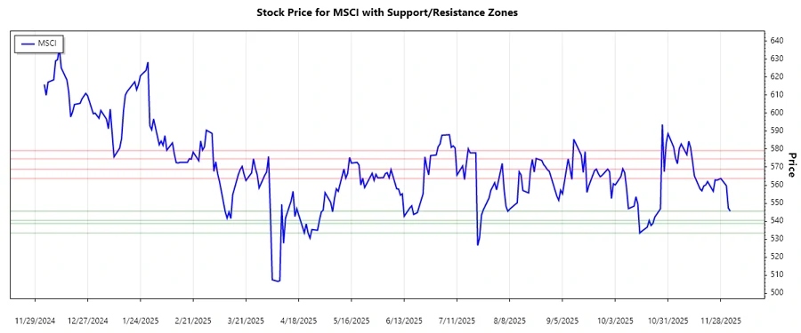 MSCI Inc. Stock Chart 2
