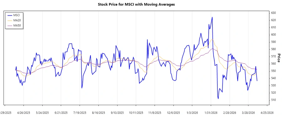 MSCI Stock Chart