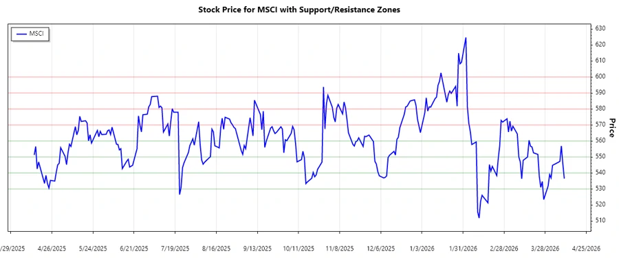 Support and Resistance Chart