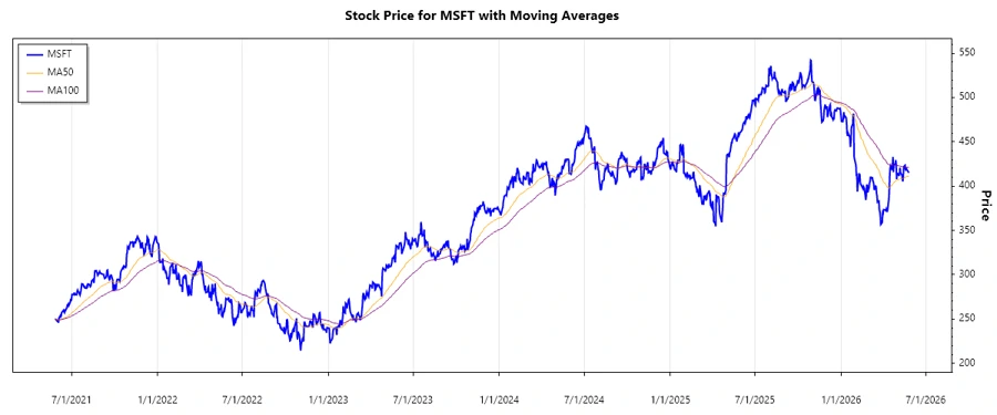 Microsoft Corporation Stock Chart