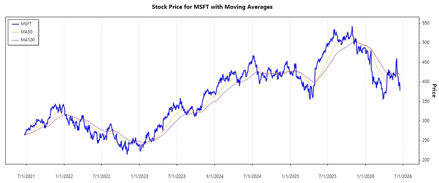 Microsoft stock chart June 2026