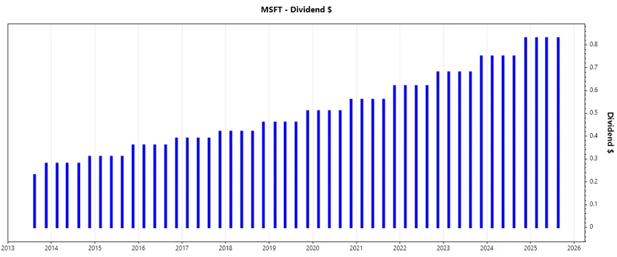 Dividend Growth - Microsoft
