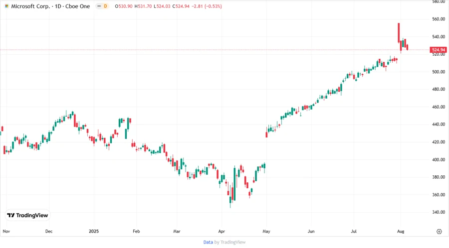 Price Development - Microsoft