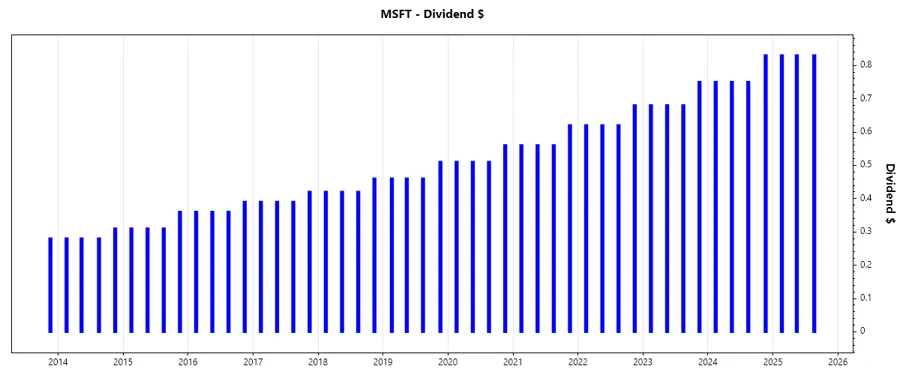Microsoft Dividend Growth Chart