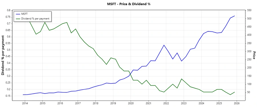 Microsoft Dividend History Chart