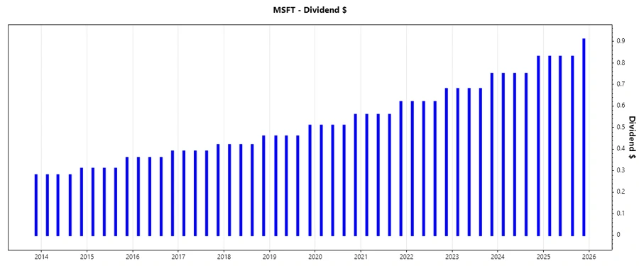 Microsoft Dividend Growth Chart