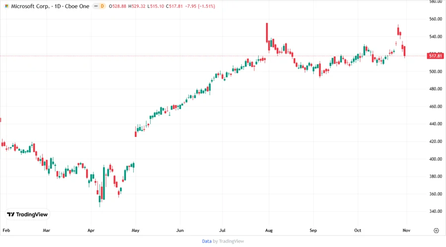Microsoft Price Chart