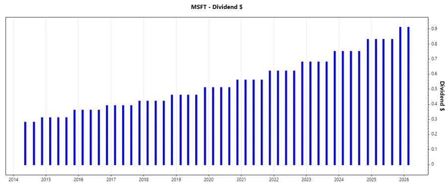 Microsoft Dividend Growth Chart