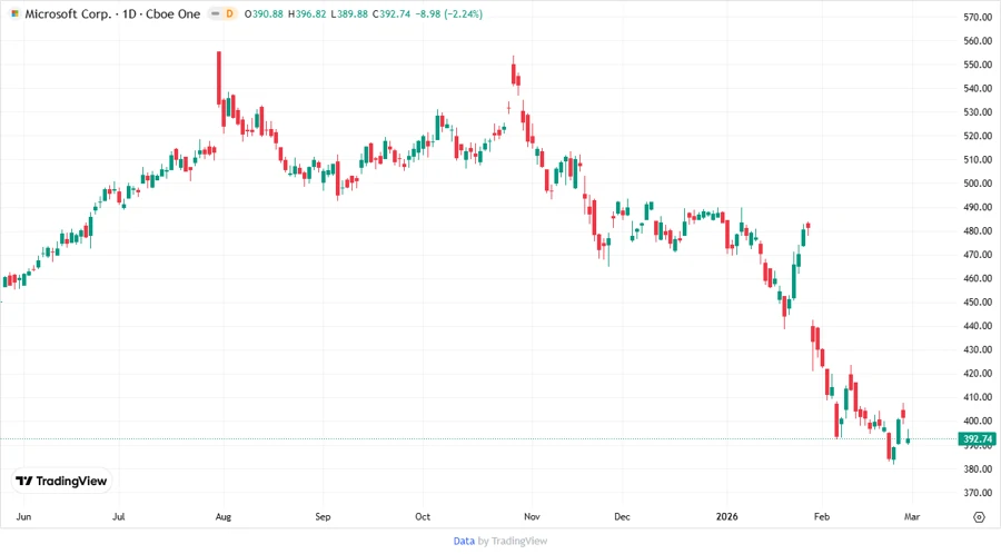 Microsoft Price Development
