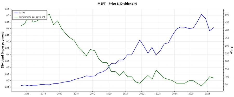 Microsoft Dividend History Chart