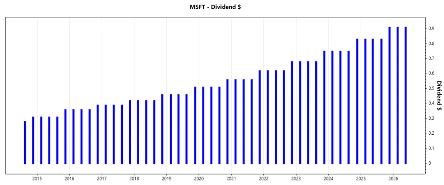 Microsoft Dividend Growth Chart